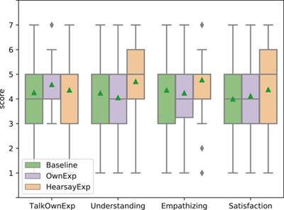 Chat agents respond more empathetically by using hearsay experience